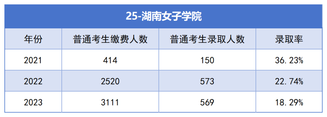 2021-2023年湖南专升本各招生院校总招生和报名人数汇总(图25)