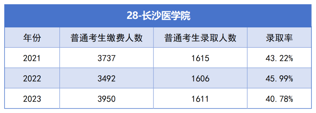 2021-2023年湖南专升本各招生院校总招生和报名人数汇总(图28)