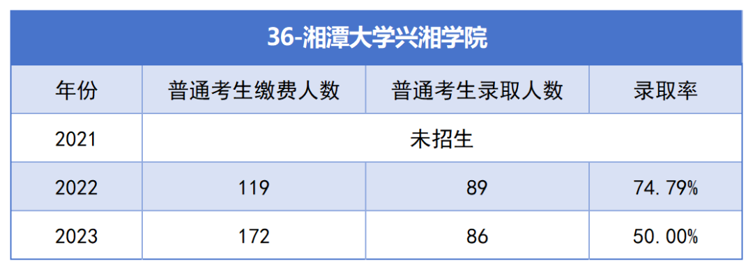 2021-2023年湖南专升本各招生院校总招生和报名人数汇总(图36)