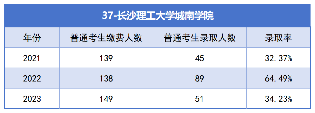 2021-2023年湖南专升本各招生院校总招生和报名人数汇总(图37)