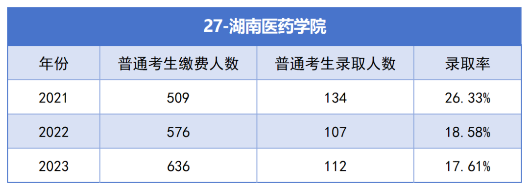 2021-2023年湖南专升本各招生院校总招生和报名人数汇总(图27)