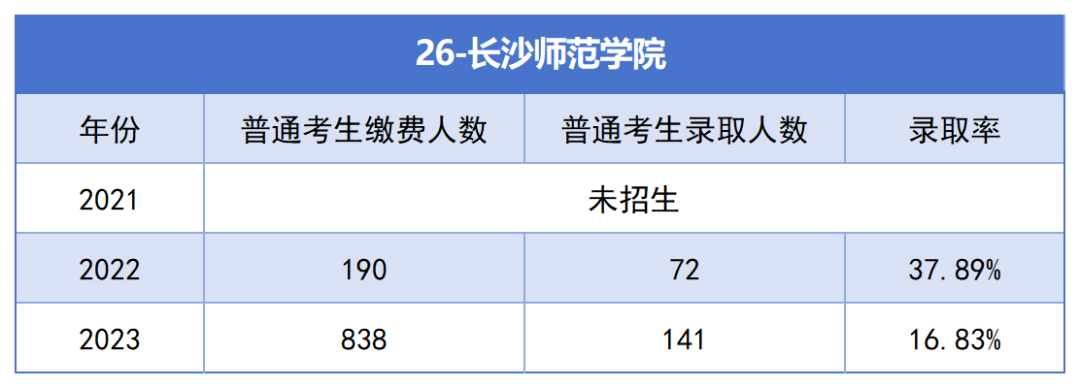 2021-2023年湖南专升本各招生院校总招生和报名人数汇总(图26)