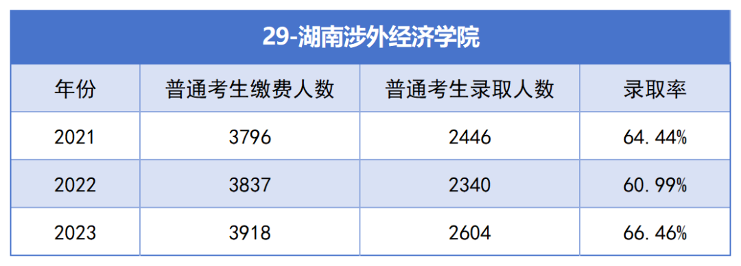 2021-2023年湖南专升本各招生院校总招生和报名人数汇总(图29)