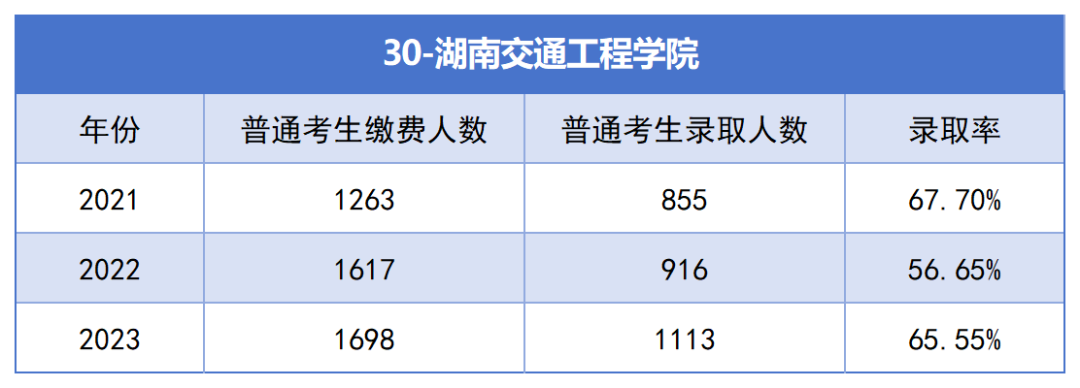 2021-2023年湖南专升本各招生院校总招生和报名人数汇总(图30)