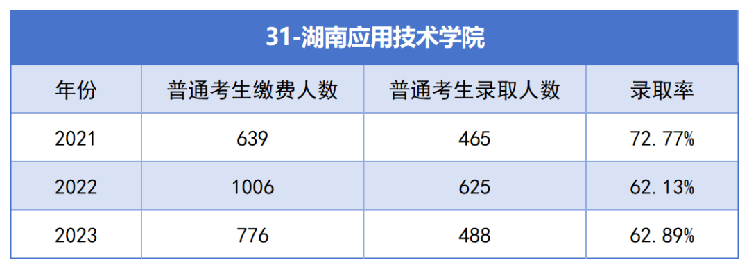 2021-2023年湖南专升本各招生院校总招生和报名人数汇总(图31)