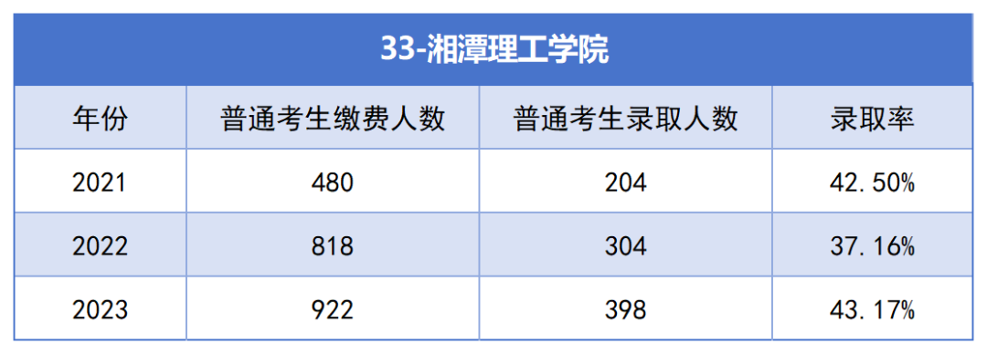 2021-2023年湖南专升本各招生院校总招生和报名人数汇总(图33)