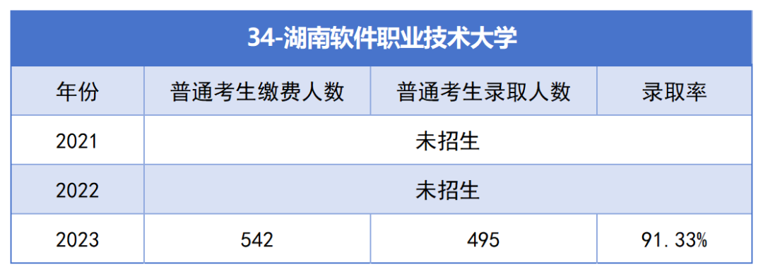 2021-2023年湖南专升本各招生院校总招生和报名人数汇总(图34)