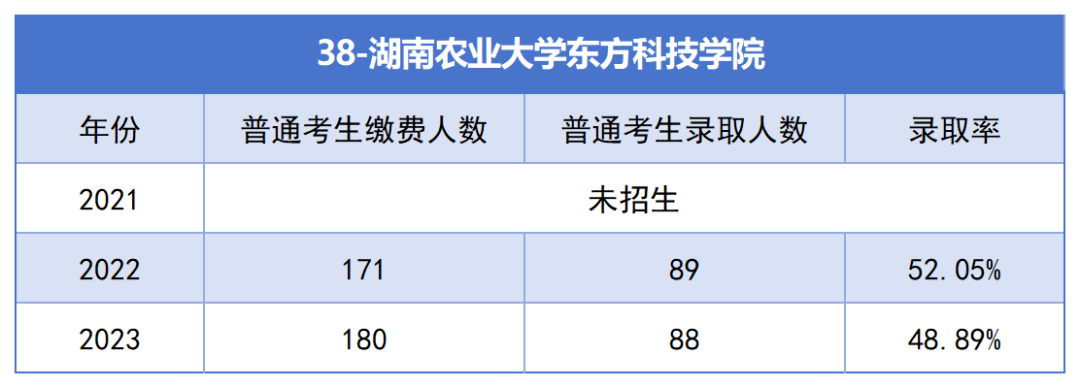 2021-2023年湖南专升本各招生院校总招生和报名人数汇总(图38)