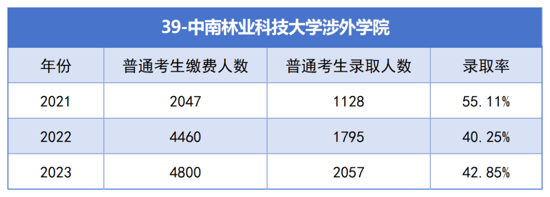 2021-2023年湖南专升本各招生院校总招生和报名人数汇总(图39)