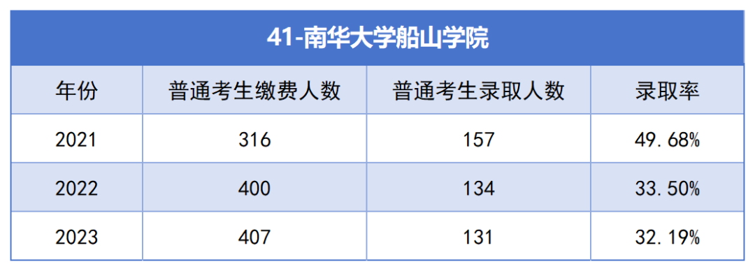 2021-2023年湖南专升本各招生院校总招生和报名人数汇总(图41)