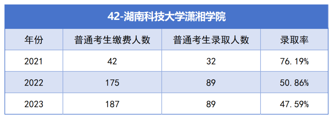 2021-2023年湖南专升本各招生院校总招生和报名人数汇总(图42)