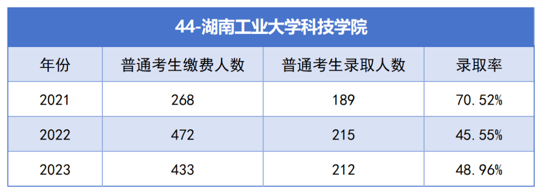 2021-2023年湖南专升本各招生院校总招生和报名人数汇总(图44)