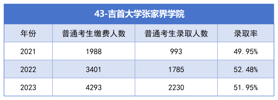 2021-2023年湖南专升本各招生院校总招生和报名人数汇总(图43)