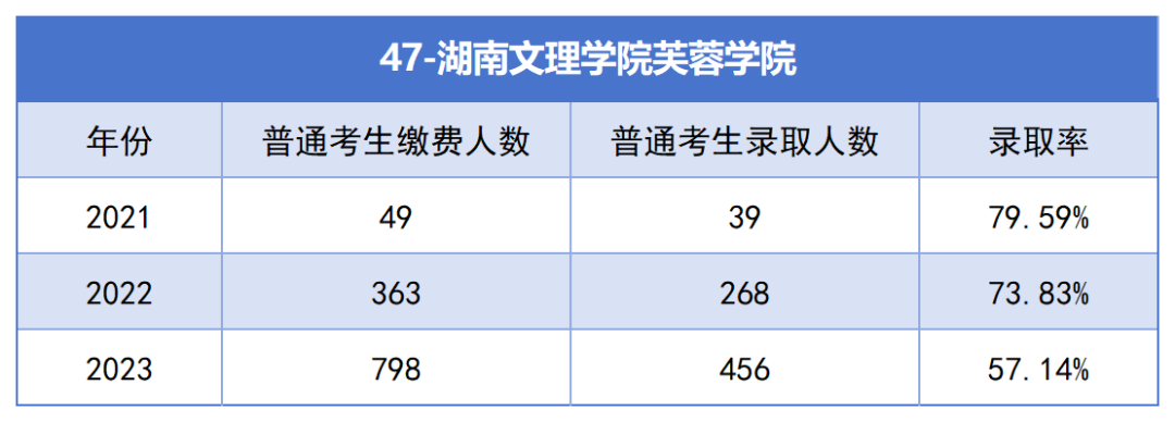 2021-2023年湖南专升本各招生院校总招生和报名人数汇总(图47)