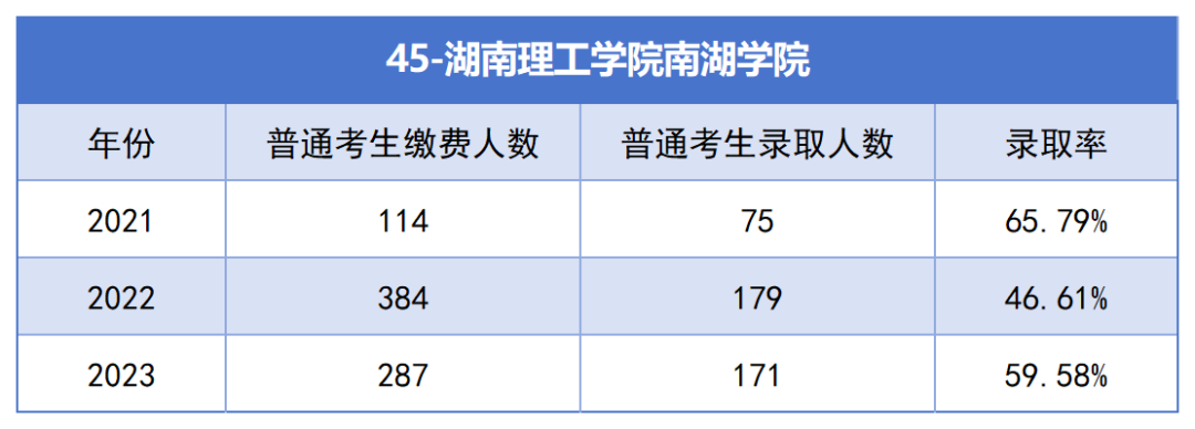 2021-2023年湖南专升本各招生院校总招生和报名人数汇总(图45)