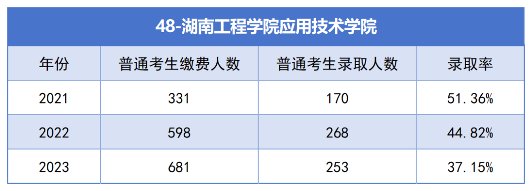 2021-2023年湖南专升本各招生院校总招生和报名人数汇总(图48)