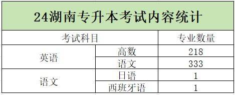 2024年湖南专升本加试专业汇总，你的报考专业在其中吗？(图1)