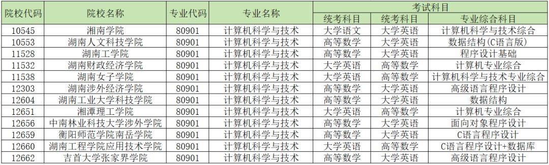 2024年湖南专升本加试专业汇总，你的报考专业在其中吗？(图4)