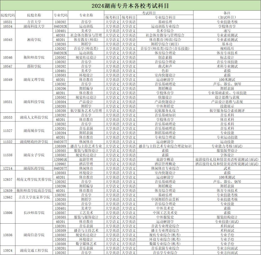 2024年湖南专升本加试专业汇总，你的报考专业在其中吗？(图2)