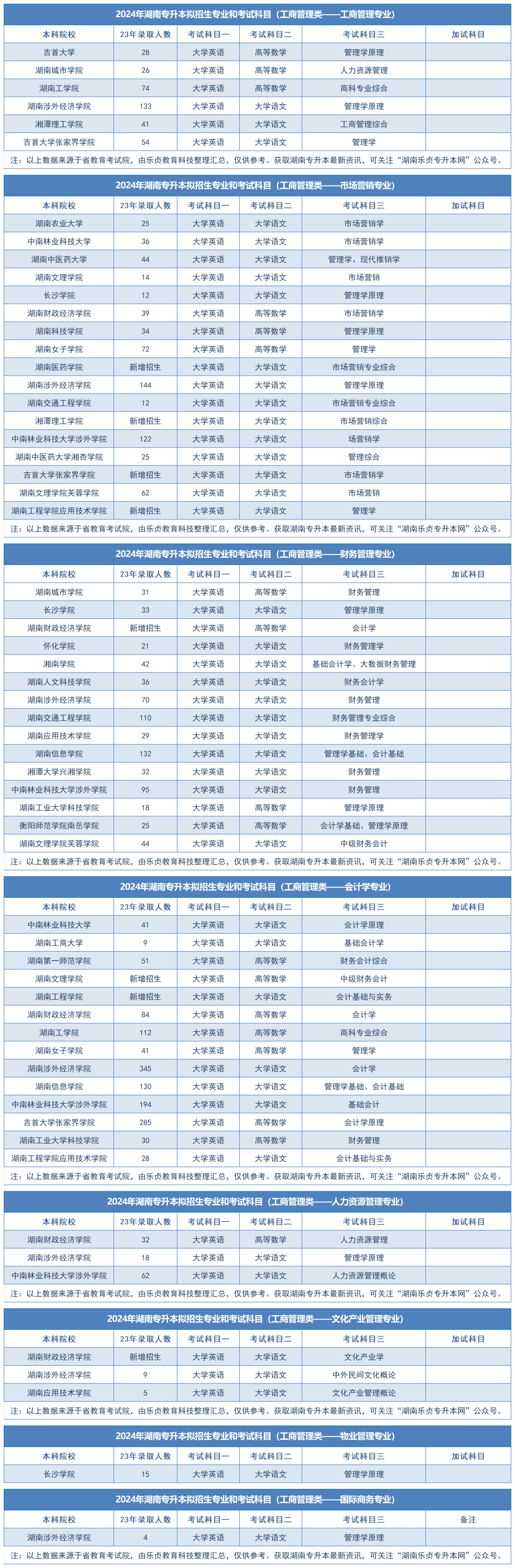 2024年湖南专升本拟招生专业和考试科目汇总（分专业）(图1)