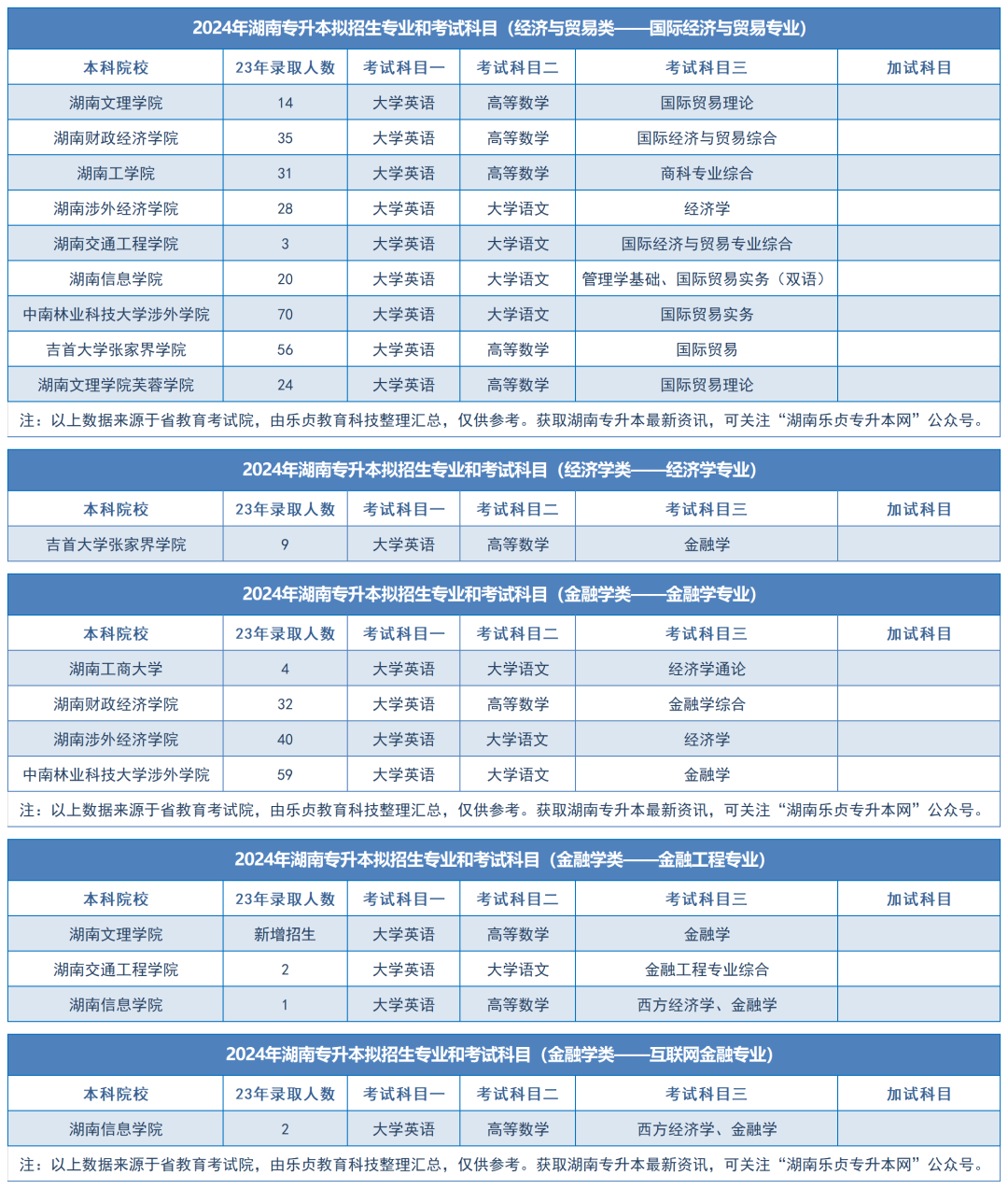 2024年湖南专升本拟招生专业和考试科目汇总（分专业）(图12)