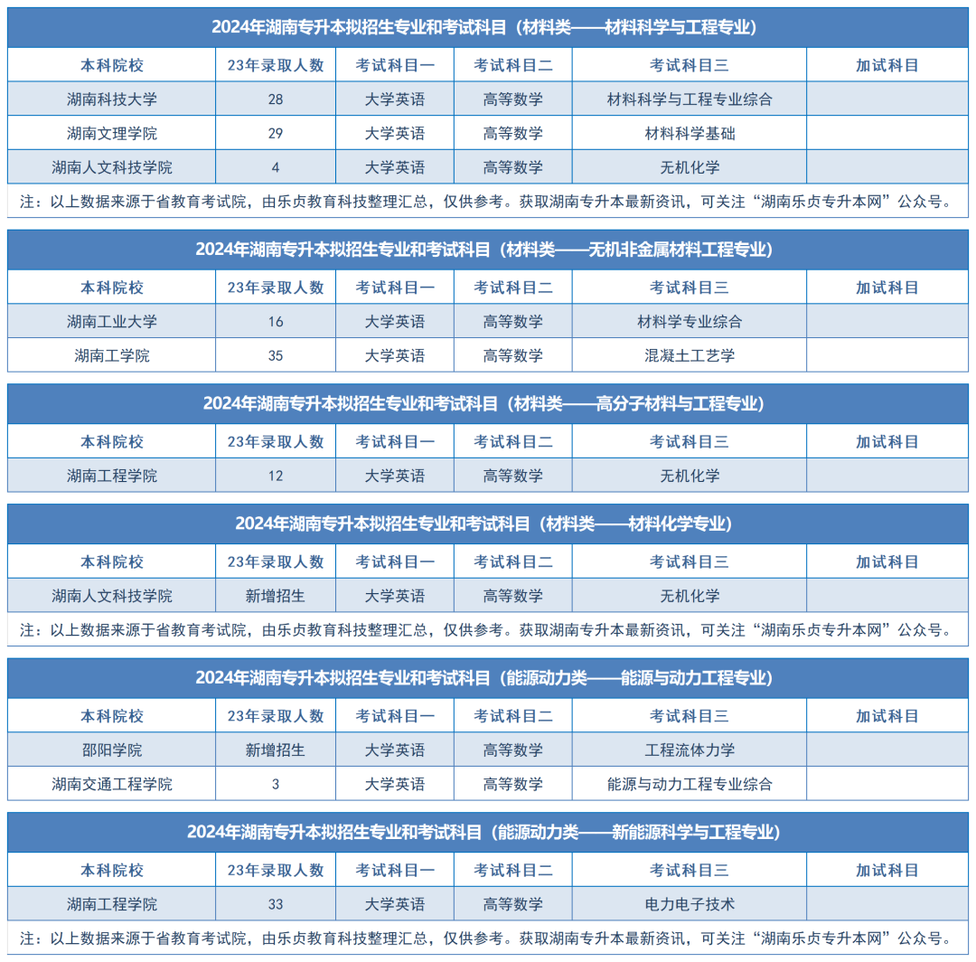 2024年湖南专升本拟招生专业和考试科目汇总（分专业）(图26)