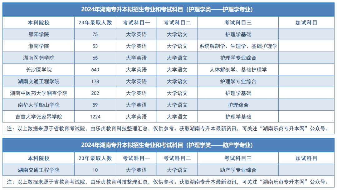 2024年湖南专升本拟招生专业和考试科目汇总（分专业）(图36)