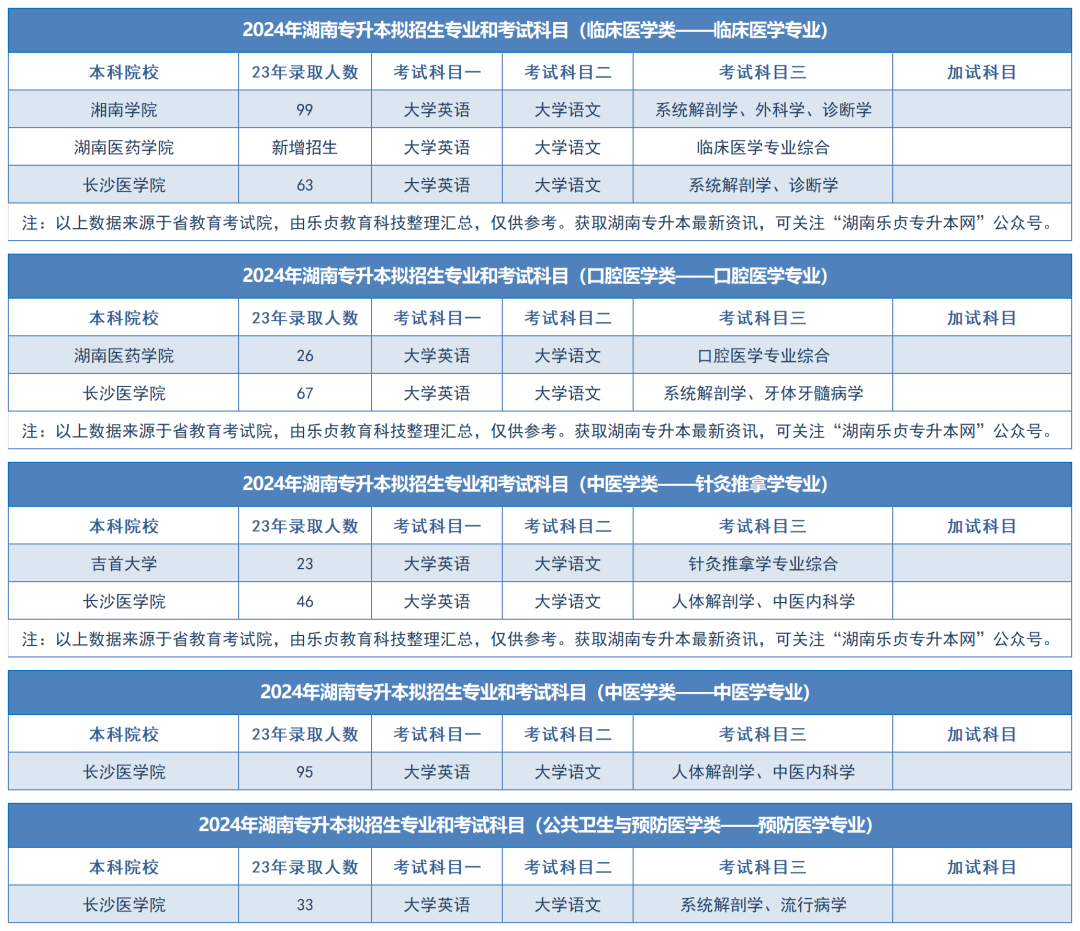 2024年湖南专升本拟招生专业和考试科目汇总（分专业）(图42)