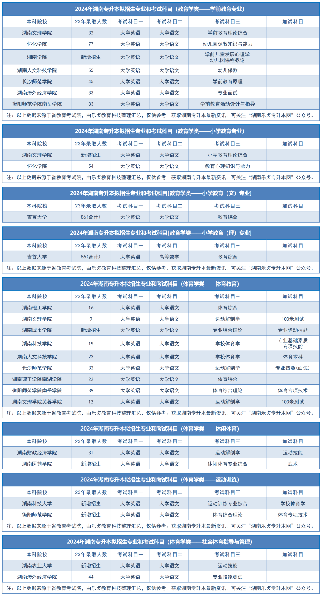2024年湖南专升本拟招生专业和考试科目汇总（分专业）(图44)