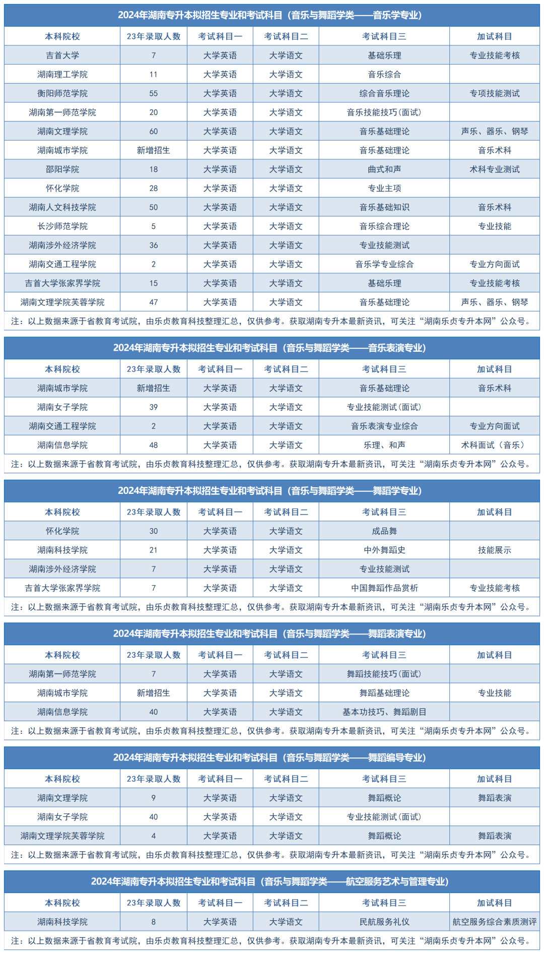 2024年湖南专升本拟招生专业和考试科目汇总（分专业）(图54)