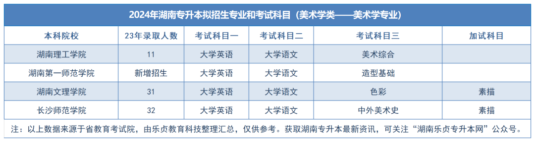 2024年湖南专升本拟招生专业和考试科目汇总（分专业）(图58)