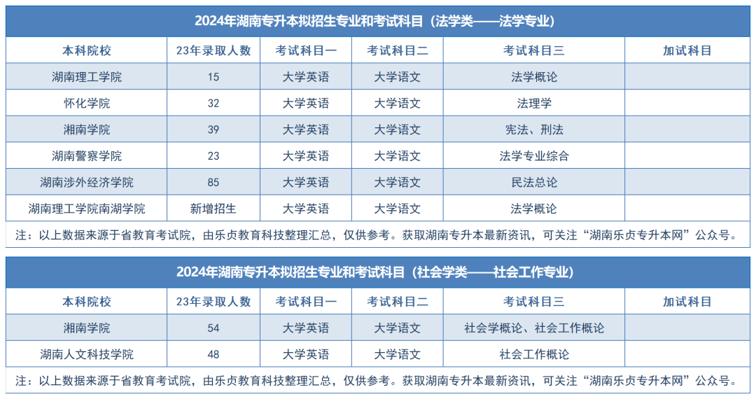 2024年湖南专升本拟招生专业和考试科目汇总（分专业）(图60)