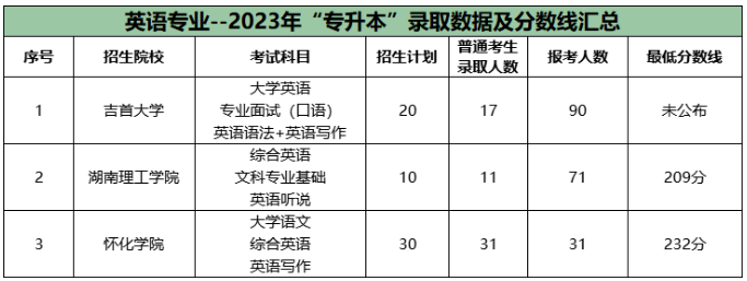 湖南专升本公办院校英语专业报录比2023