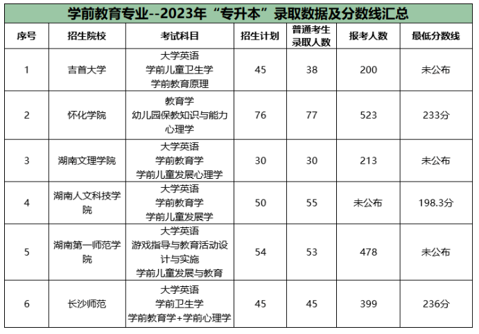 湖南专升本公办院校学前教育报录比2023