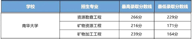 南华大学2023年专升本录取分数线