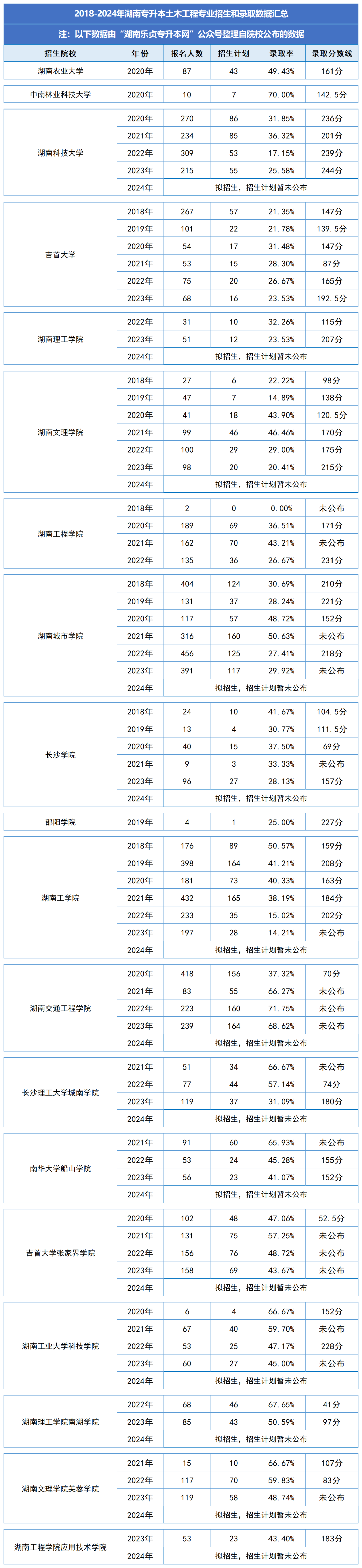 湖南统招专升本历年分数线及录取情况（十）(图1)