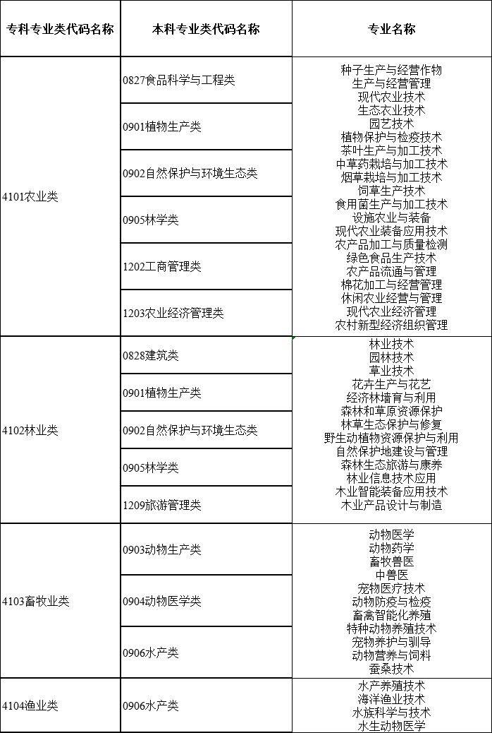 2024年湖南专升本大类对应关系详细对照表 (图1)