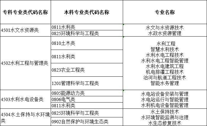 2024年湖南专升本大类对应关系详细对照表 (图5)