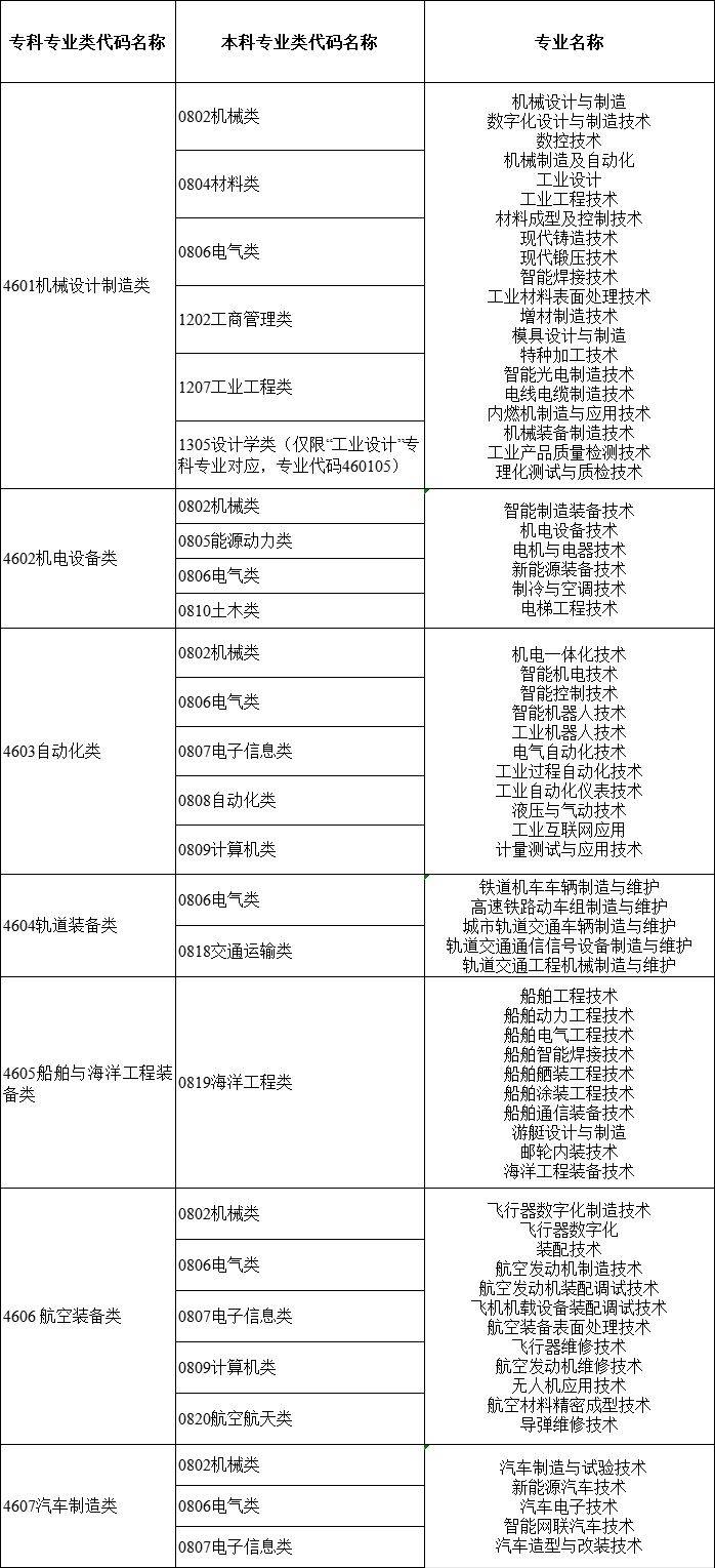 2024年湖南专升本大类对应关系详细对照表 (图6)