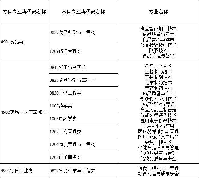 2024年湖南专升本大类对应关系详细对照表 (图9)