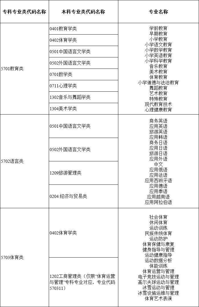 2024年湖南专升本大类对应关系详细对照表 (图17)