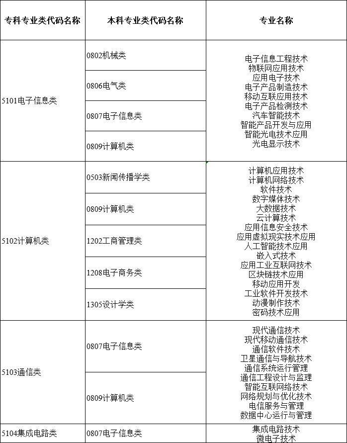 2024年湖南专升本大类对应关系详细对照表 (图11)