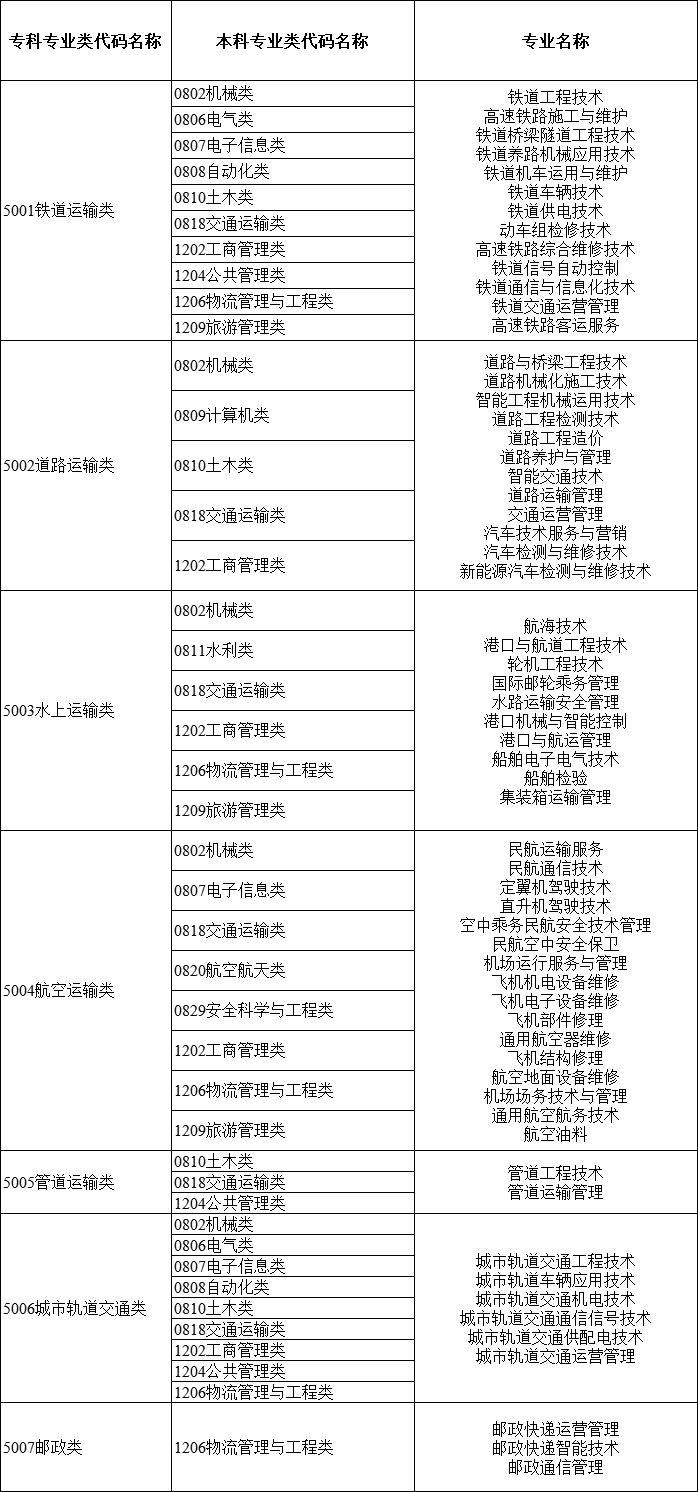 2024年湖南专升本大类对应关系详细对照表 (图10)