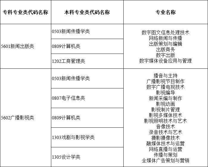 2024年湖南专升本大类对应关系详细对照表 (图16)