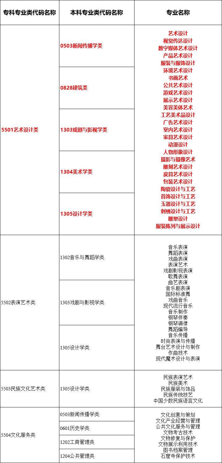 2024年湖南专升本大类对应关系详细对照表 (图15)