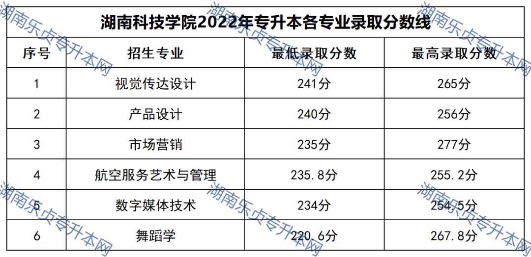 2023年湖南专升本录取分数线汇总(图32)