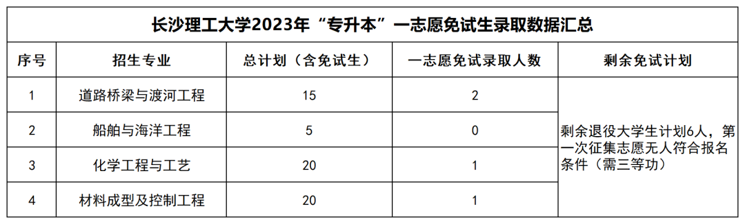 2023年湖南“专升本”公办院校一志愿免试生录取情况汇总(图1)