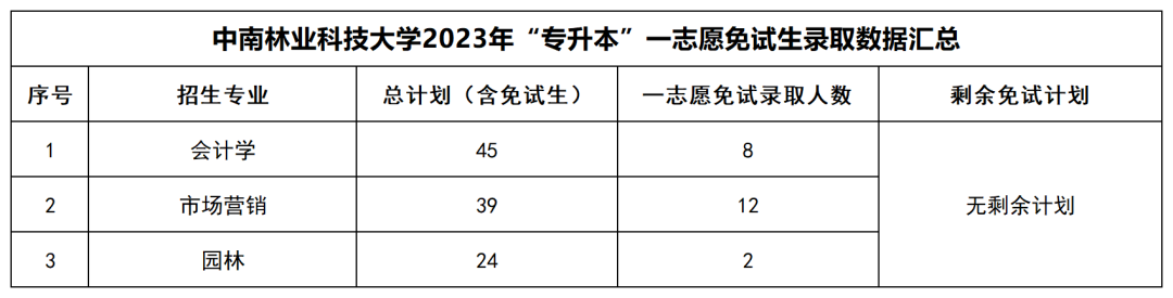 2023年湖南“专升本”公办院校一志愿免试生录取情况汇总(图3)