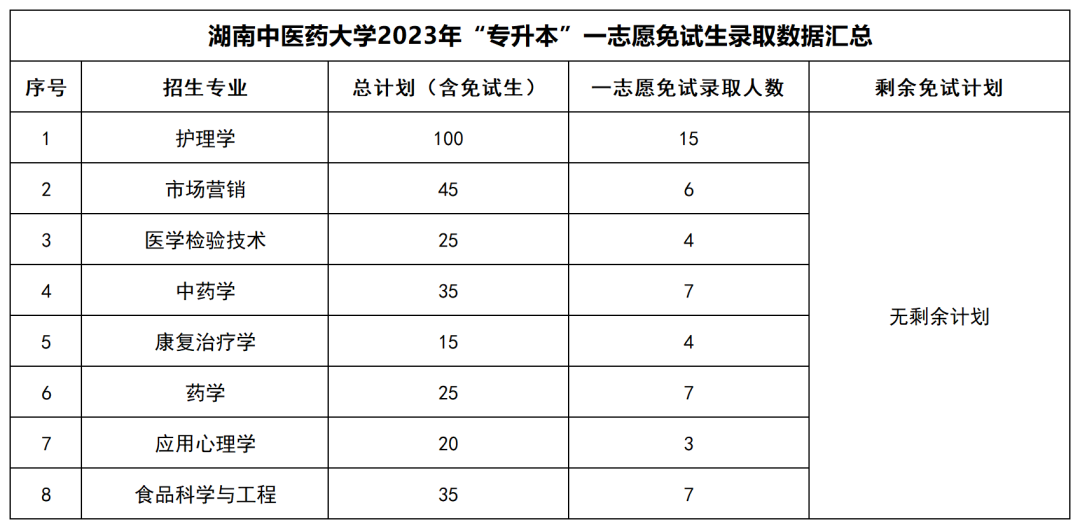 2023年湖南“专升本”公办院校一志愿免试生录取情况汇总(图4)