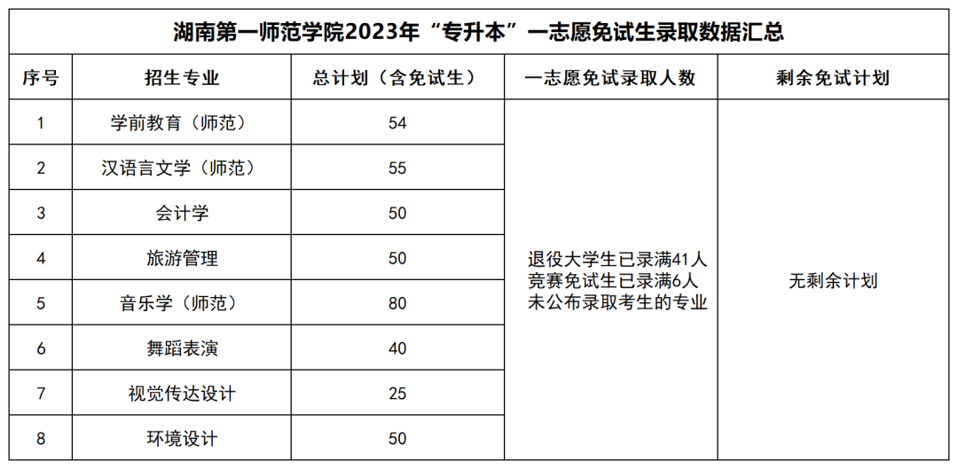 2023年湖南“专升本”公办院校一志愿免试生录取情况汇总(图12)